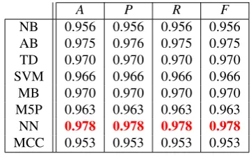 Table 4: Combining two kinds of Features