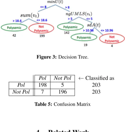 Table 5: Confusion Matrix