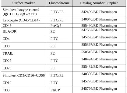 Table 1. Monoclonal antibodies used in flow cytometry analysis.