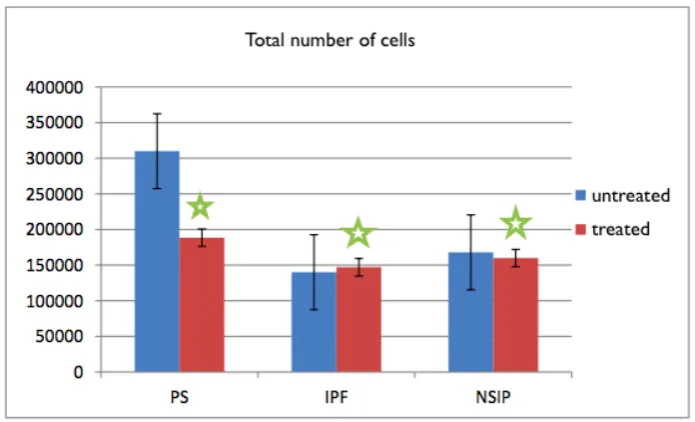 Fig. 2. Total number of BAL cells, the results are presented as median ± SEM values, p<0,05 was considered significant.
