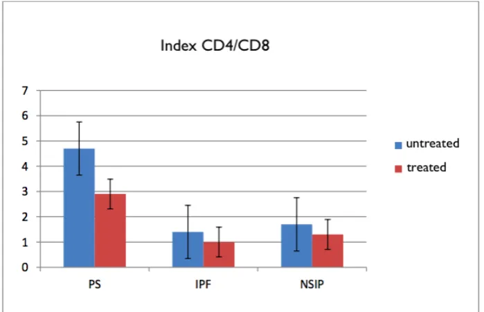 Fig. 4. The CD4+/CD8+ ratio, the results are presented as median ± SEM values.