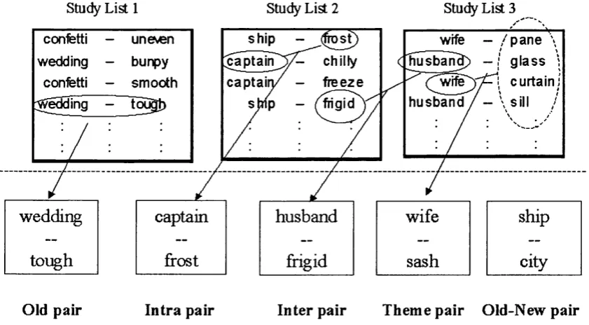 Figure 6.1. Illustration of the formation of one study list and the five types of test pairs generated fi'om this list in Experiment 1.