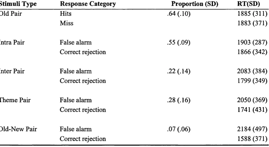 Table 6.1. Mean proportion of responses (SD) and mean reaction times (SD) for each response category in