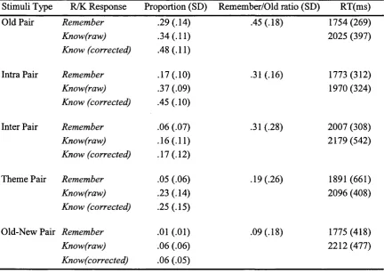 Table 6.2. Mean proportion of Remember responses (SD), mean proportion of Know responses (SD), mean corrected proportion of Know responses (SD), mean ratio of Remember/Old (SD), and mean reaction times
