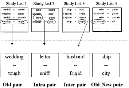 Figure 6.2. Illustration of the formation of one study list and the four types of test pairs generated from this list in Experiment 2.
