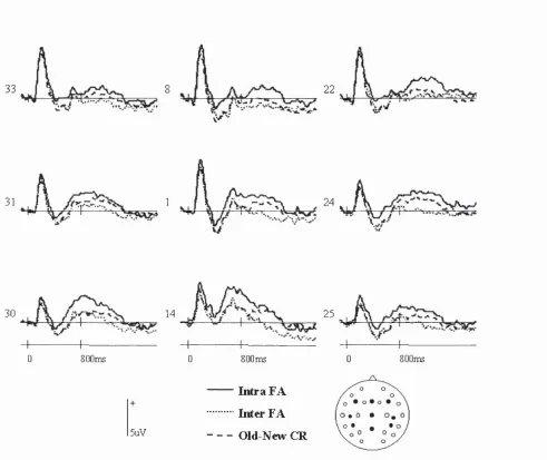 Figure 6.4. Grand average waveform s (N=12) for Intra FA, Inter FA, and O ld-New CR in Experiment 2
