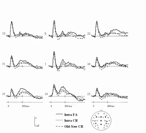 Figure 6.5. Grand average waveforms (N=15) for Intra FA, Intra CR, and Old-New CR in Experiment 2