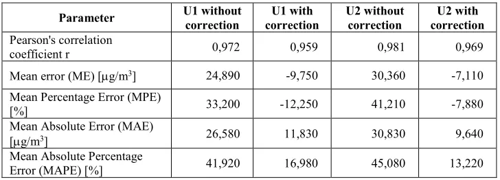 Table 2. Statistical parameters of 24-hour PM10 concentrations in relation to concentrations measured in the RIEP station – February 2018