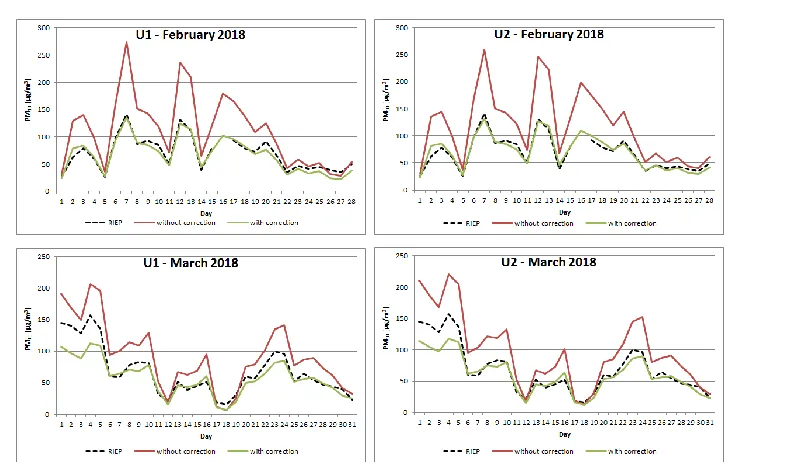 Fig. 2. The variability of 24-hour PM10 concentrations from sensors U1 and U2 (without and with the correction function applied) and from the reference station for particular months