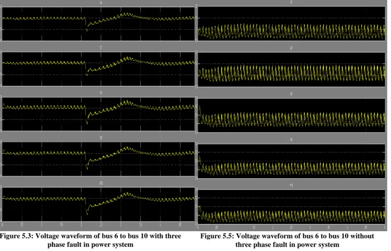 Figure 5.4: Voltage waveform of bus 1 to bus 5 without three  phase fault in power system 