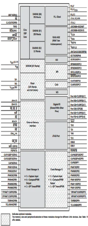 Fig. 8. Pin Diagram of Digital Signal Processor 