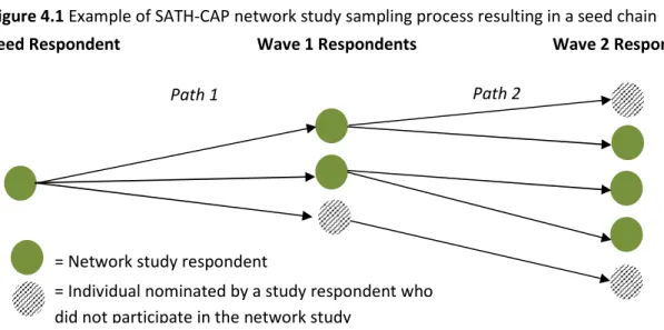 Figure 4.1 Example of SATH-CAP network study sampling process resulting in a seed chain 