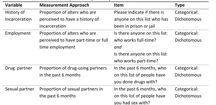 Table 4.1 Personal network composition explanatory variables for Aim 2 