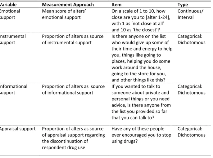 Table 4.2 Social support function explanatory variables for Aims 2 and 3 