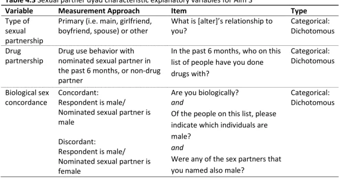 Table 4.3 Sexual partner dyad characteristic explanatory variables for Aim 3 