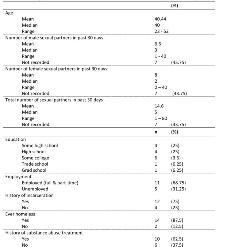 Table 4.4 Demographic characteristics and sexual risk behavior of Aim 1 respondents (N=16*)  (%)  Age   Mean   Median   Range  40.44  40  23 - 52   Number of male sexual partners in past 30 days  