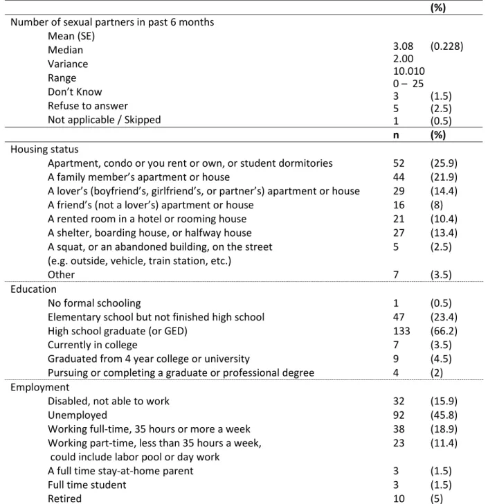 Table 4.6 Control variables for Aim 2 (N = 201) 