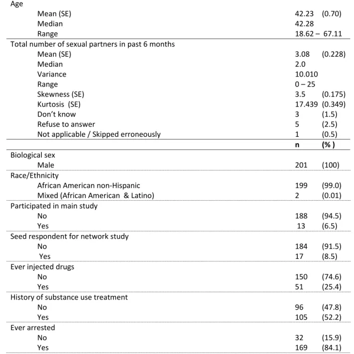 Table 4.7 Demographic characteristics of Aim 2 respondents (N = 201) 