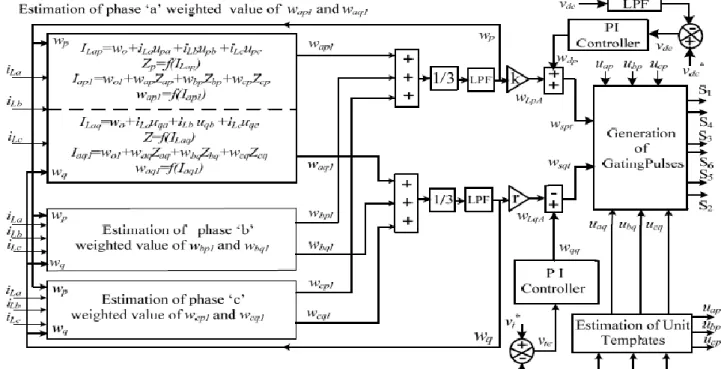 Fig. 3. Estimation of reference currents using BP control  algorithm 