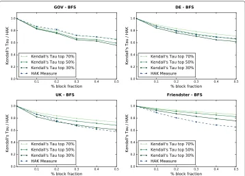 Fig. 3 Ranking deviations measured and estimated for real-world graphs and crawls for different fractions ofuncrawled vertices
