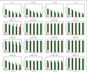 Fig. 4 Ranking deviations measured and estimated with different synthetic graphs and crawls for differentfractions of uncrawled vertices (rows) as well as different crawling strategies (columns)