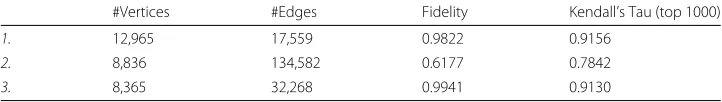 Table 3 High-fidelity Component Selection for three largest components (out of 8998 identifiedcomponents) of the 50% GOV crawl (with τ = 0.5)