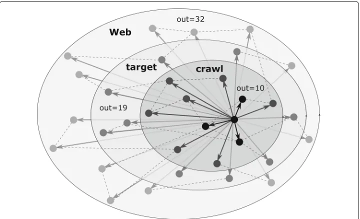Fig. 1 Neighborhood of a webpage in different subgraphs of the Web