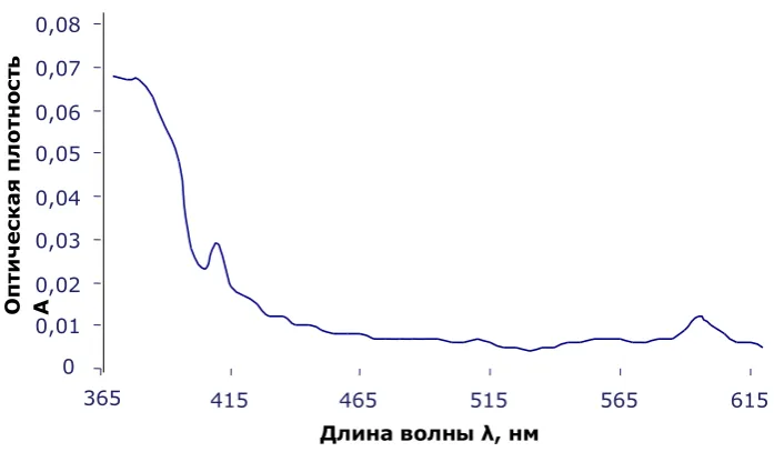 Fig. 1 - Absorption spectrum of the alcohol solution of the drug AP 