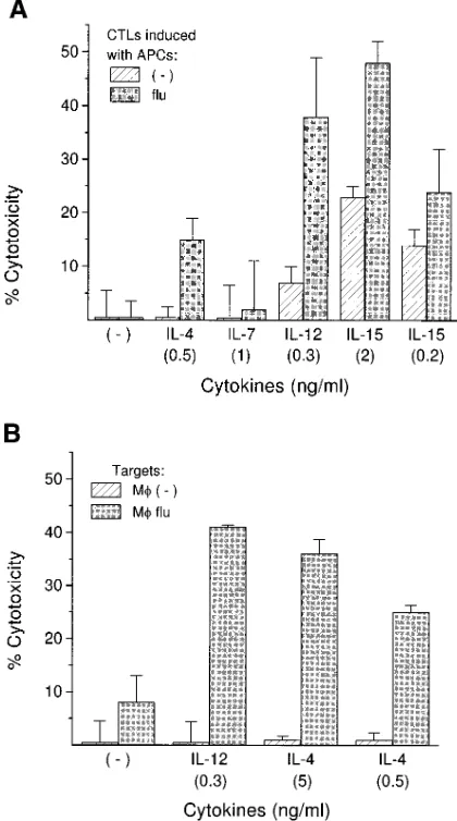 Table I. Anti-IFN� does not Block the CTL-enhancing Function of IL-12