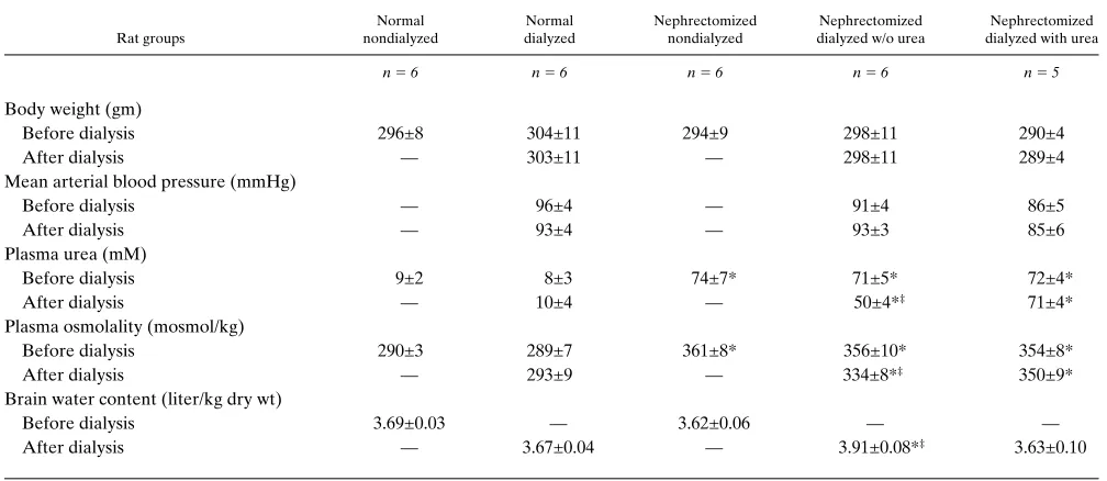 Table I. Physiological and Biochemical Parameters before and after Hemodialysis