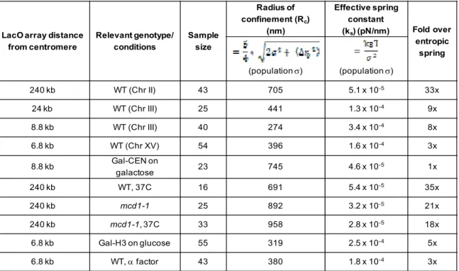 Table 5.1 – Summary of R c  and k s  measurements from population variance 