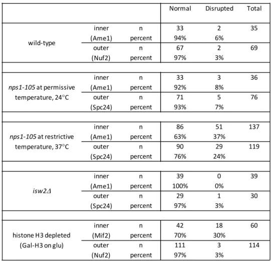 Table 3.S4 ‐ Summary of all data for kinetochore organization. 