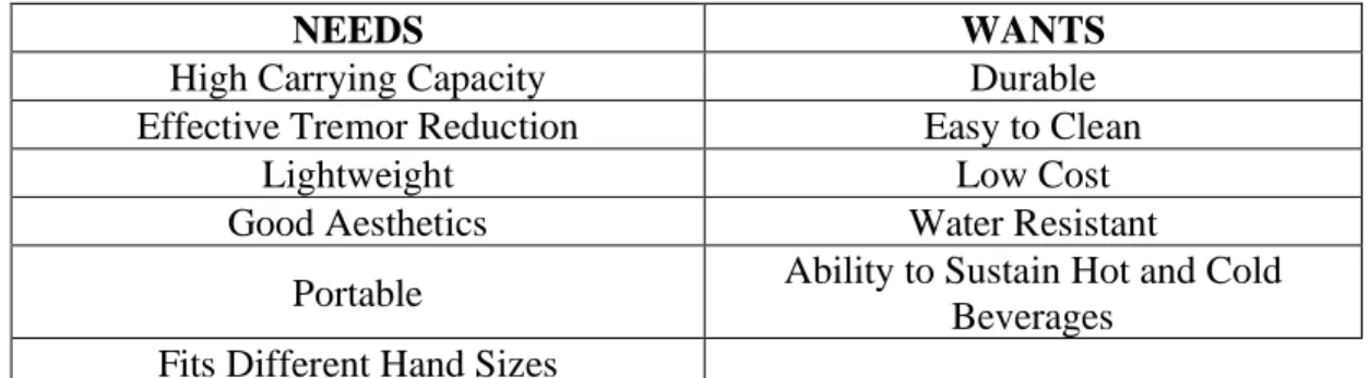 Table 1: Table of needs and wants for a mug designed for individuals with hand tremors