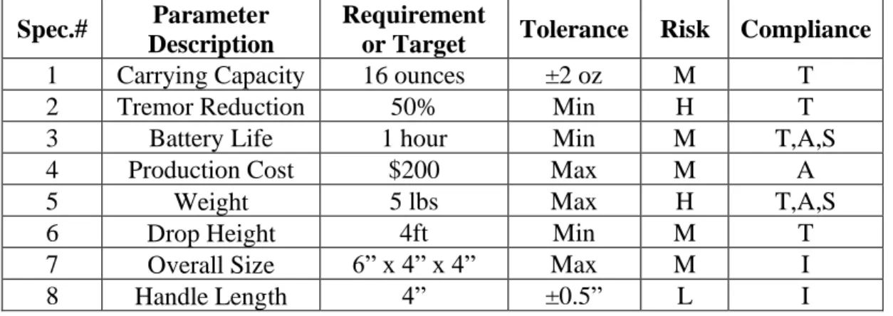 Table 2:  Table of engineering specifications with target values, tolerance, risk, and compliance