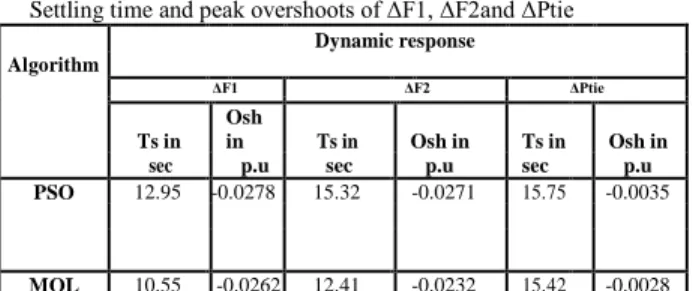 Figure 2 Frequency deviation  in area-1       