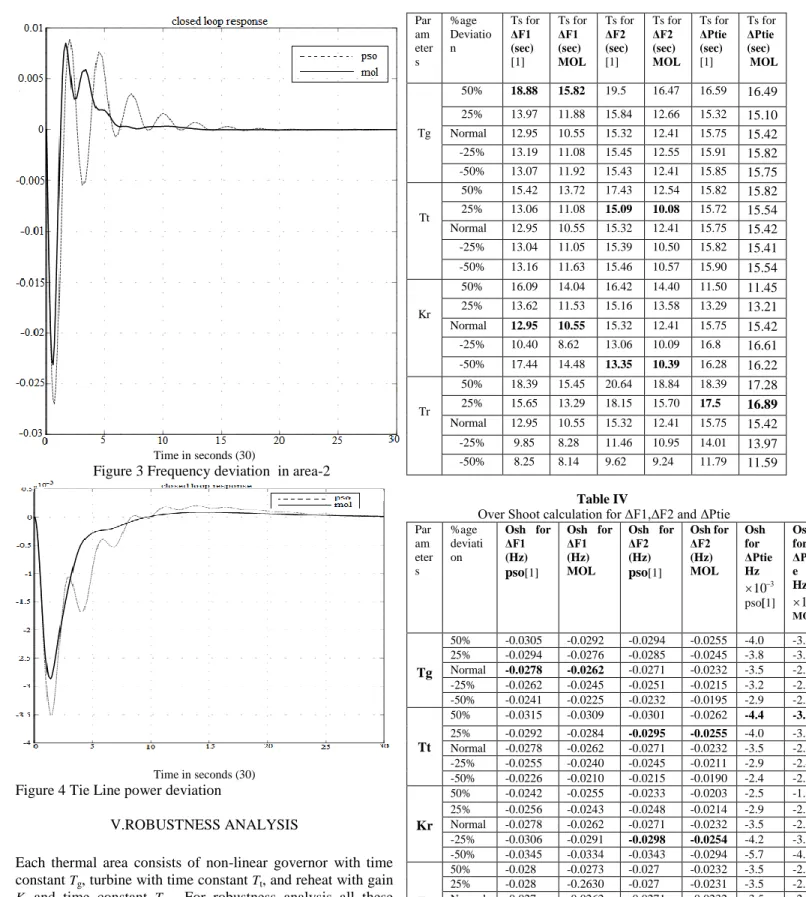 Figure 3 Frequency deviation  in area-2 