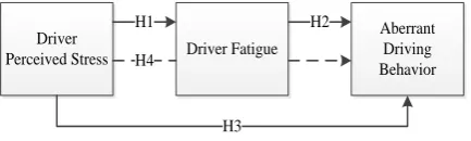 Fig. 1 Theoretical Model 