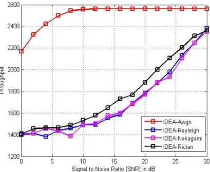 Figure 2: BER performance comparison of IDEA encryption  model over AWGN, Rayleigh, Nakagami and Rician channels