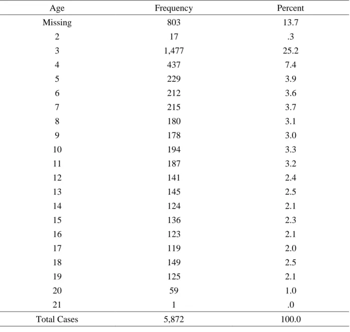 Table 2. Age Description for All Wave Three Participants 