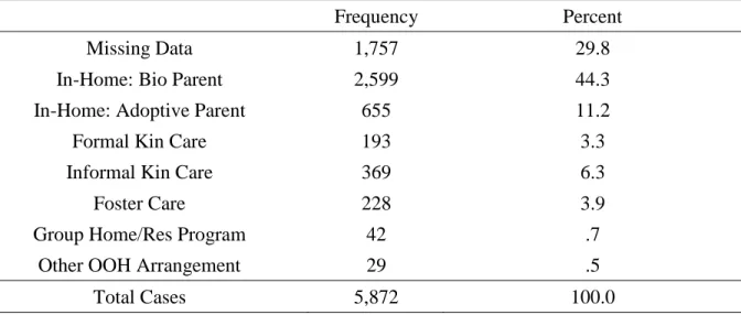 Table 3. Setting (Service Type) Description for All NSCAW-II Wave 3 Participants  
