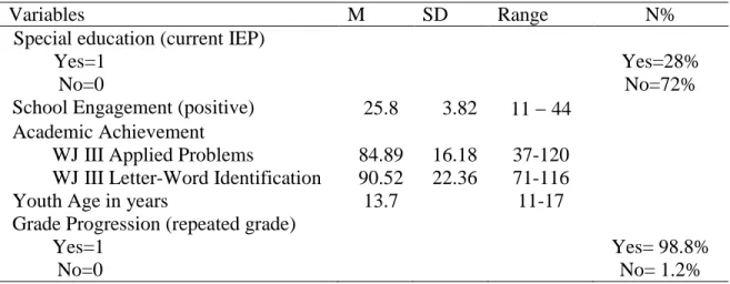 Table 6 outlines the descriptive statistics for all study variables. 