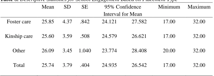 Table 8. Descriptive Statistics for School Engagement Based on Placement Type   Mean  SD  SE  95% Confidence  