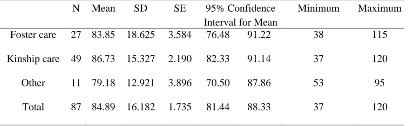 Table 10. Descriptive Statistics for Applied Problems by Placement Type  N  Mean  SD  SE  95% Confidence 
