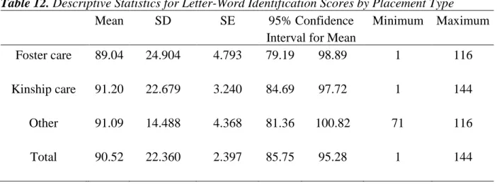Table 12. Descriptive Statistics for Letter-Word Identification Scores by Placement Type 