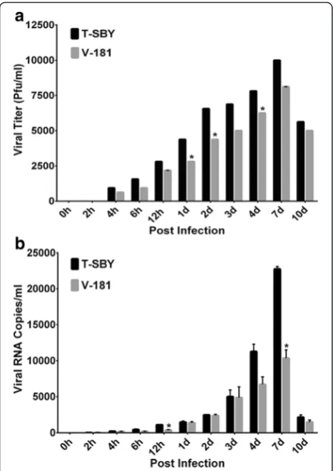 Fig. 3 CHIKV release from 293T cells. 293T cells were exposed to6, and 12 h) and late (1, 2, 3, 4, 7, 10 d) infection using standardplaque assay and real time PCR as described in Materials andMethods