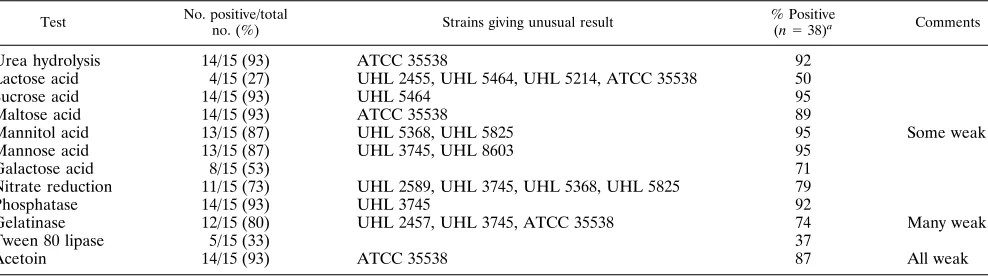 TABLE 3. Results for 15 strains of S. caprae obtained with two commercially available identiﬁcation systemsa