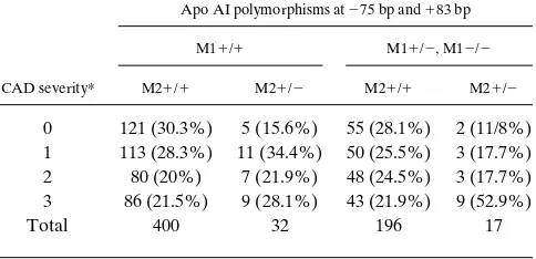 Table IV. The Association between the Presence of the apo AI Polymorphisms and the Number of Significantly Diseased Vessels