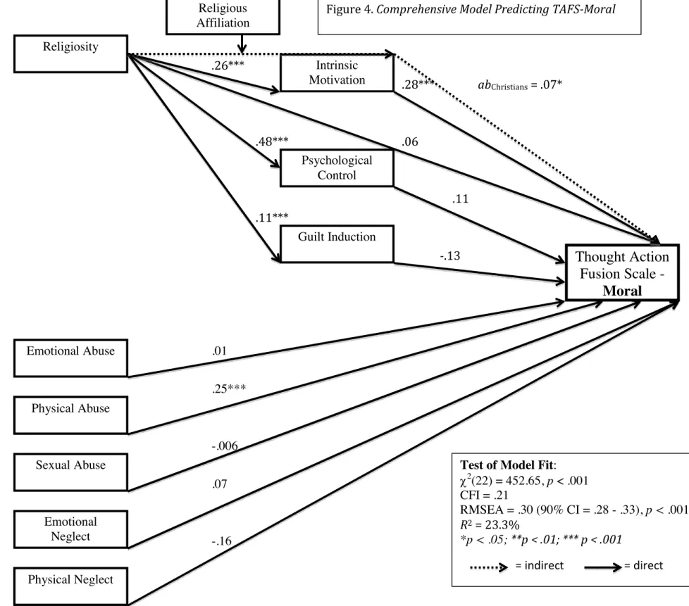 Figure 4. Comprehensive Model Predicting TAFS-Moral 