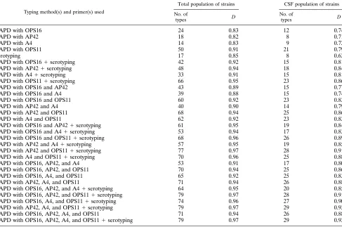 TABLE 2. Frequencies of three speciﬁc fragments ampliﬁed byRAPD analysis allowing differentiation of virulent group A strains
