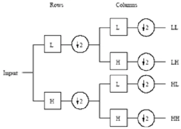 Fig  :  One  Decomposition  Step  of  the  Two  Dimensional  Images 